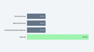 Photovoltaik ohne Mehrwertsteuer: So sparen Sie beim Kauf richtig Geld Photovoltaik ohne Mehrwertsteuer: So sparen Sie beim Kauf richtig Geld