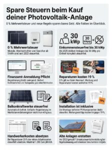 Photovoltaik ohne Mehrwertsteuer: So sparen Sie beim Kauf richtig Geld Photovoltaik ohne Mehrwertsteuer: So sparen Sie beim Kauf richtig Geld