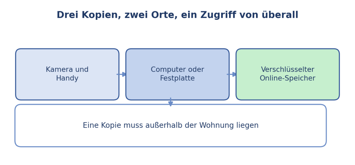 Hochzeitsfotos und Familienerinnerungen richtig sichern